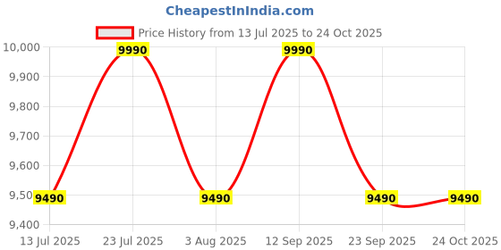 flipkart.com kaff MARCO DHC 60 T-Shape, Filterless Chimney, 60 CM with 1450 m3/hr Suction Wall Mounted Black 1450 CMH Chimney kaff Price History Graph from 13 Jul 2025 to 22 Oct 2025