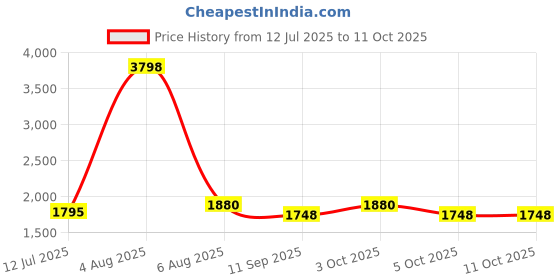 flipkart.com spicelite Marco E30 Metal LED Rechargeable High Range Life Saving Laser LED Torch 20W Torch spicelite Price History Graph from 12 Jul 2025 to 9 Oct 2025