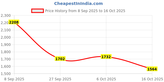 flipkart.com reebok Marco M Running Shoes For Men reebok Price History Graph from 8 Sep 2025 to 16 Oct 2025