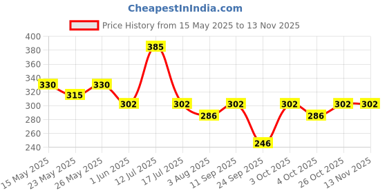 flipkart.com fogg Marco + Napoleon -150ml Each Perfume Body Spray-For Men fogg Price History Graph from 15 May 2025 to 12 Nov 2025