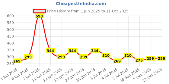 flipkart.com fogg Marco + Napoleon - 175ml Each (Pack of 2) Body Spray-For Men fogg Price History Graph from 1 Jun 2025 to 11 Oct 2025