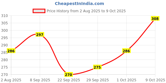 flipkart.com fogg Marco + Roya -150ml Each Perfume Body Spray - For Men fogg Price History Graph from 2 Aug 2025 to 9 Oct 2025