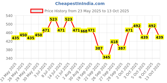 flipkart.com fogg Marco + Royal + Napoleon - 175ml Each (Pack of 3) Body Spray-For Men fogg Price History Graph from 23 May 2025 to 13 Oct 2025