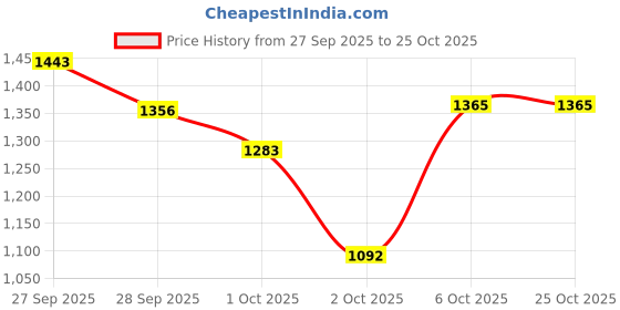 flipkart.com marc Marcoprim Bolus _2 Packs (12x4) | 96 Bolus | Veterinary Use for Large Animals Pet Health Supplements marc Price History Graph from 27 Sep 2025 to 24 Oct 2025