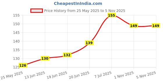flipkart.com MARCRAZY ACC A1 acupressure foot mat (MUITLCOLOR) Massager Price History Graph from 25 May 2025 to 3 Nov 2025