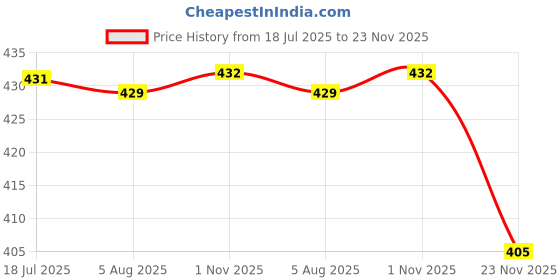 flipkart.com marcrazy Analog 18 cm X 16 cm Wall Clock marcrazy Price History Graph from 18 Jul 2025 to 23 Nov 2025