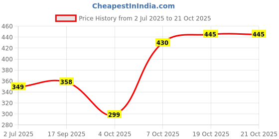 flipkart.com MARCRAZY Electric comb for MEN beard straightner ( black & white ) HSS-1 Hair Straightener Price History Graph from 2 Jul 2025 to 21 Oct 2025