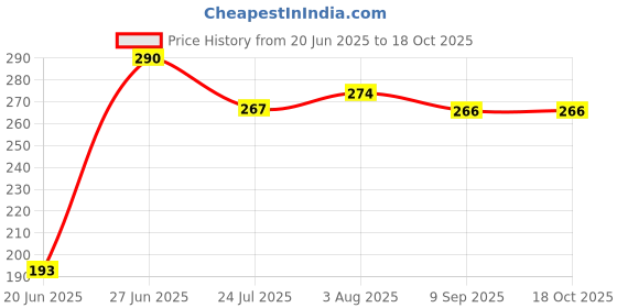 flipkart.com marcrazy Enterprises Black Tummy Trimmer Double Spring Fitness Gadget Ab Exerciser marcrazy Price History Graph from 20 Jun 2025 to 18 Oct 2025