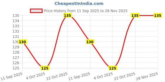 flipkart.com MARCRAZY M1S DURABLE BLOOD CIRCULATION Massager Price History Graph from 11 Sep 2025 to 27 Nov 2025