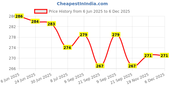 flipkart.com marcrazy Men Shapewear marcrazy Price History Graph from 6 Jun 2025 to 5 Dec 2025