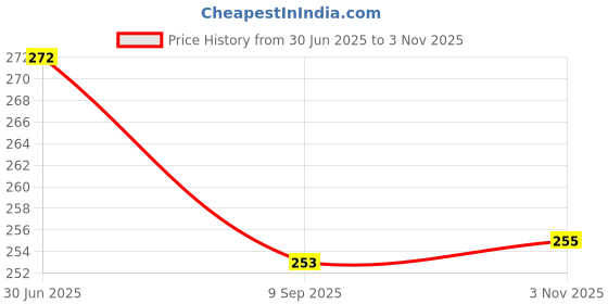 flipkart.com marcrazy Men Shapewear marcrazy Price History Graph from 30 Jun 2025 to 3 Nov 2025