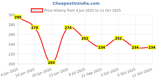 flipkart.com marcrazy waight loss tummy trimmer Ab Exerciser marcrazy Price History Graph from 4 Jun 2025 to 10 Oct 2025