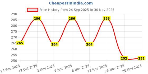 flipkart.com marcworld Manual Hand Press Water Dispenser Pump for Bisleri Barrel Mineral Water-Bottle J Bottom Loading Water Dispenser marcworld Price History Graph from 24 Sep 2025 to 29 Nov 2025