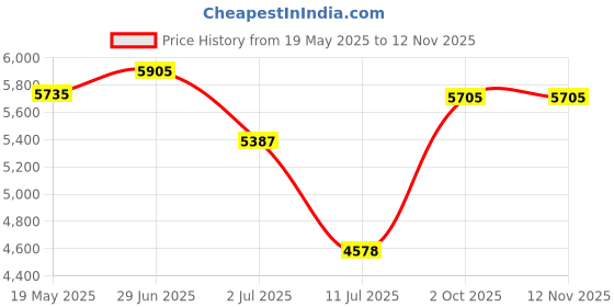 flipkart.com marfit Men Black Messenger Bag - Extra Spacious marfit Price History Graph from 19 May 2025 to 10 Nov 2025