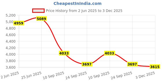 flipkart.com marfit Men Black Messenger Bag - Extra Spacious marfit Price History Graph from 2 Jun 2025 to 3 Dec 2025