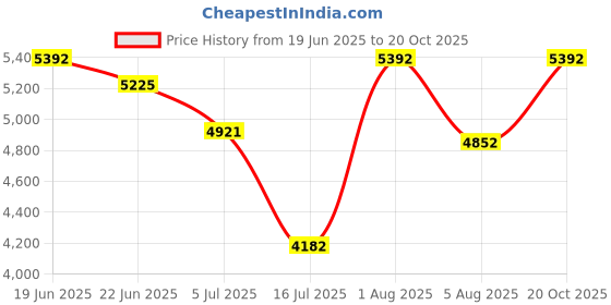 flipkart.com marfit Men Brown Messenger Bag - Extra Spacious marfit Price History Graph from 19 Jun 2025 to 20 Oct 2025