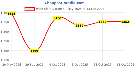 flipkart.com campus MARGOT Men's Sports Shoes | Comfy & Breathable Mesh Upper | High-Top Lace-Up Running Shoes For Men campus Price History Graph from 30 May 2025 to 14 Oct 2025