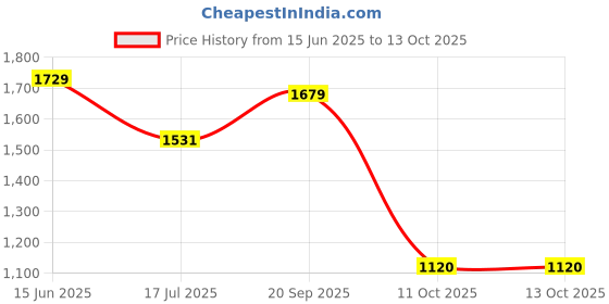 flipkart.com campus MARGOT Men's Sports Shoes | Comfy & Breathable Mesh Upper | High-Top Lace-Up Running Shoes For Men campus Price History Graph from 15 Jun 2025 to 13 Oct 2025