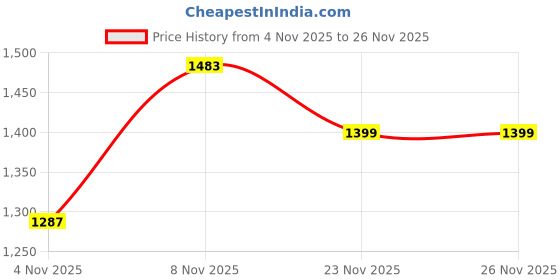 flipkart.com campus MARGOT Running Shoes For Men campus Price History Graph from 4 Nov 2025 to 25 Nov 2025