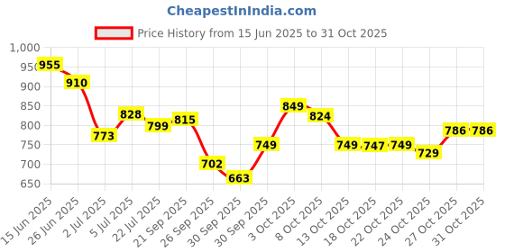 flipkart.com suroskie Marhaba Embrace Warmth and Elegance Perfume - 50 ml suroskie Price History Graph from 15 Jun 2025 to 30 Oct 2025