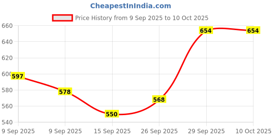 flipkart.com marhabazone Waffle Maker Waffle Maker marhabazone Price History Graph from 9 Sep 2025 to 10 Oct 2025