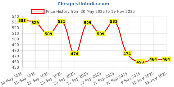 flipkart.com unik MARID REPLICA Football - Size: 5 unik Price History Graph from 30 May 2025 to 19 Nov 2025