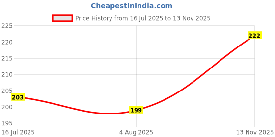 flipkart.com marie huda EYESHADOW the Hill Palette 70 g marie huda Price History Graph from 16 Jul 2025 to 13 Nov 2025