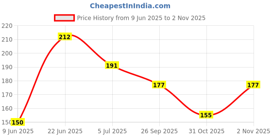 flipkart.com marie huda Stainless Steel Lice Treatment Comb for Head Lice Remover Lice Egg Removal Comb marie huda Price History Graph from 9 Jun 2025 to 31 Oct 2025