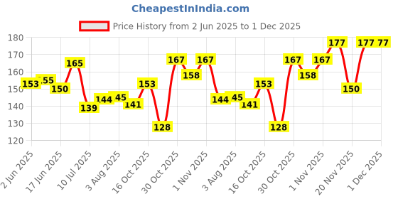 flipkart.com marie huda Super Matt lip liner 12 different shades marie huda Price History Graph from 2 Jun 2025 to 1 Dec 2025