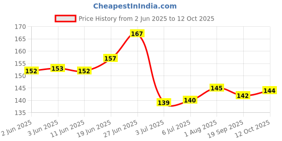 flipkart.com marie huda Super Matte LipLiner-P102 Pack of-12 marie huda Price History Graph from 2 Jun 2025 to 12 Oct 2025