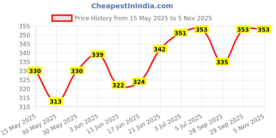 flipkart.com asian aura Marigold Aroma Oil asian aura Price History Graph from 15 May 2025 to 3 Nov 2025