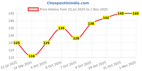 flipkart.com shoptalk Marigold artificial flower( Orange, Yellow mix) Multicolor Marigold Artificial Flower shoptalk Price History Graph from 22 Jul 2025 to 1 Nov 2025
