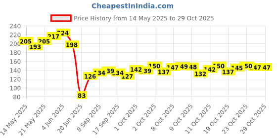 flipkart.com outrank Marigold Artificial Flowers for Decoration Long Garland Perfect for Diwali Decoration Navratri, Pooja, Home Inauguration,Temple, Wedding ,5 Feet Long 5 Pcs with 1 Diya Orange Marigold Artificial Flower outrank Price History Graph from 14 May 2025 to 27 Oct 2025