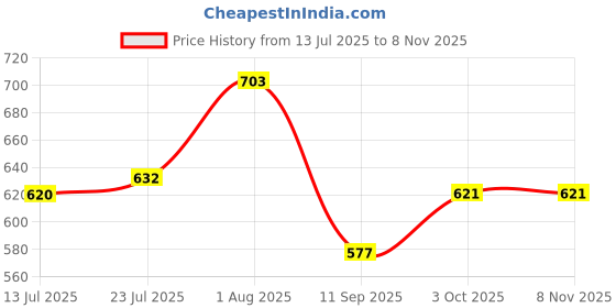 flipkart.com anu Marigold Backdrop Background Decorative size 5ft Hight & 8ft Width Curtain Fabric anu Price History Graph from 13 Jul 2025 to 7 Nov 2025