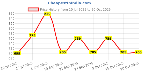 flipkart.com anu Marigold Flower Backdrop Background Decorative size 5ft Hight & 8ft Width Curtain Fabric anu Price History Graph from 10 Jul 2025 to 19 Oct 2025