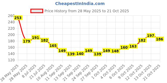 flipkart.com aarshi creation Marigold Flower Door Hanging Garlands Bandanwar Toran Used for Home Decoration Toran aarshi creation Price History Graph from 28 May 2025 to 21 Oct 2025