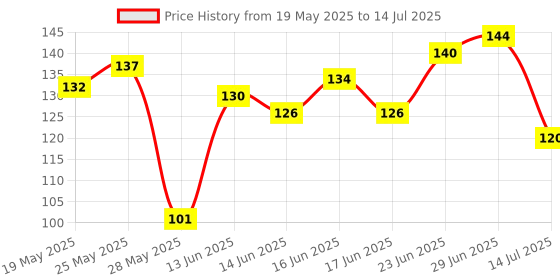 flipkart.com mizwiist solutions Marigold Toran , Door Bandarwal,Pooja room main Gate Toran mizwiist solutions Price History Graph from 19 May 2025 to 14 Jul 2025