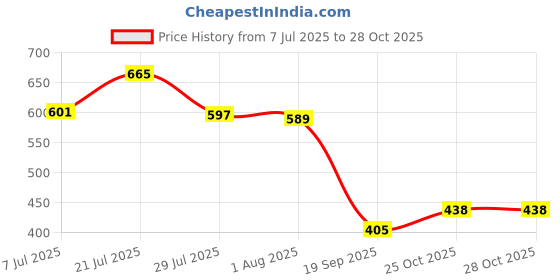 flipkart.com praxon Marinades Injector for Meats with 1oz Large Capacity Easy to Use & Clean Kitchen Tool Set praxon Price History Graph from 7 Jul 2025 to 28 Oct 2025