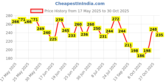 flipkart.com wottagirl Marine Bay Long Lasting Fragrance Body Spray-For Women wottagirl Price History Graph from 17 May 2025 to 30 Oct 2025