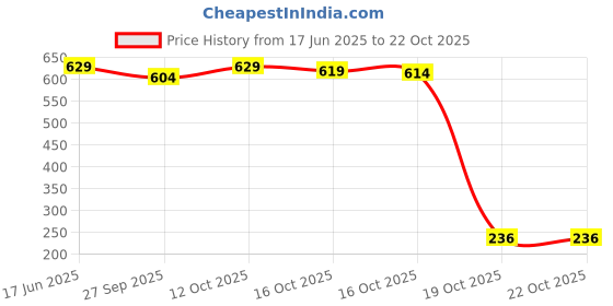 flipkart.com vedapure Marine Collagen with Amino Acid, Biotin for Skin Repair & Anti-Aging vedapure Price History Graph from 17 Jun 2025 to 19 Oct 2025