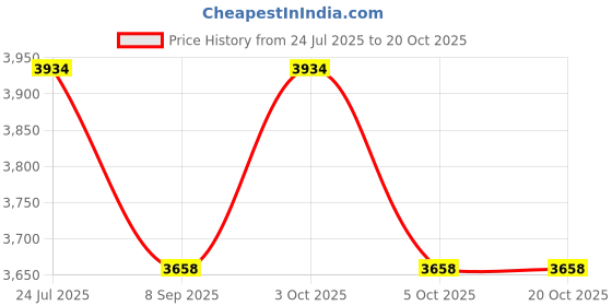 flipkart.com brass blessing Marine HAND HELD Boat Compass LB.70 Silva - Sweden - FROM SHIP SALVAGE (2289) Compass brass blessing Price History Graph from 24 Jul 2025 to 20 Oct 2025