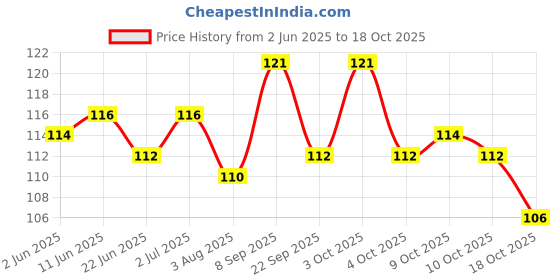 flipkart.com killer MARINE LIQUID DEODORANT SPRAY (150 ML) Deodorant Spray-For Men killer Price History Graph from 2 Jun 2025 to 17 Oct 2025