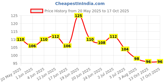 flipkart.com killer Marine No Gas Deodorant Spray-For Men killer Price History Graph from 20 May 2025 to 16 Oct 2025