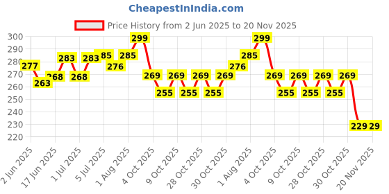 flipkart.com marine pearl Thermal 1L Bottle Cover Carrier Holder Sleeve with Adjustable Shoulder Handle & Zipper Closure marine pearl Price History Graph from 2 Jun 2025 to 20 Nov 2025