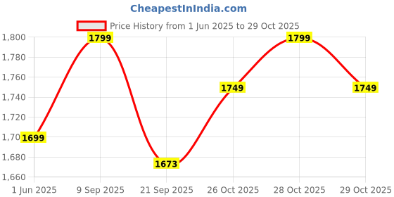 flipkart.com speedo Mariner Pro Mir Gog speedo Price History Graph from 1 Jun 2025 to 28 Oct 2025