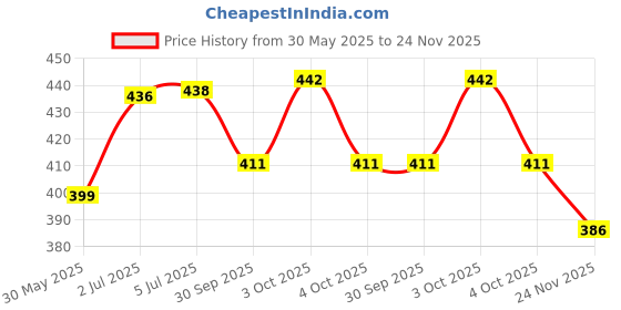 flipkart.com marinova Rigid Tape for Physiotherapy Waterproof And Anti-Allergic (5 cm x 8 m) Protection Tape marinova Price History Graph from 30 May 2025 to 24 Nov 2025