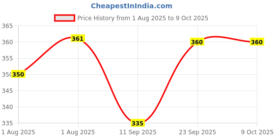 flipkart.com marinova Washable & Waterproof With Nappy 5 LAYER INSERT 2+2 Adjustable For 0-24 Months marinova Price History Graph from 1 Aug 2025 to 8 Oct 2025