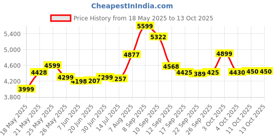 flipkart.com Mario Kart 8 Deluxe Price History Graph from 18 May 2025 to 13 Oct 2025
