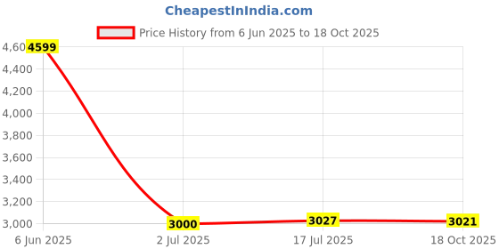flipkart.com Mario + Rabbids Sparks of Hope Switch (STANDARD) Price History Graph from 6 Jun 2025 to 18 Oct 2025