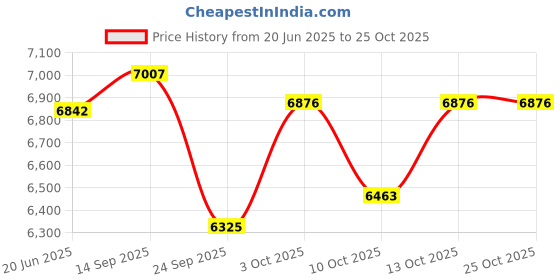 flipkart.com baybee Mario Sportz Trikes Baby, Kids Cycle with Canopy and Parental Adjust Push Handle B31-5 Tricycle baybee Price History Graph from 20 Jun 2025 to 25 Oct 2025
